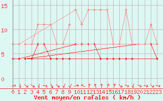 Courbe de la force du vent pour Constance (All)