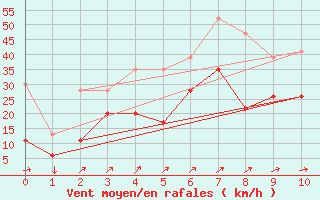 Courbe de la force du vent pour Capel Curig