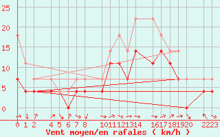 Courbe de la force du vent pour Bujarraloz