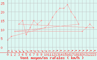 Courbe de la force du vent pour Tibenham Airfield