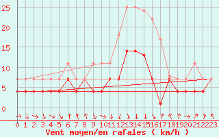 Courbe de la force du vent pour Oberstdorf