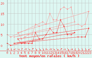Courbe de la force du vent pour Kaisersbach-Cronhuette