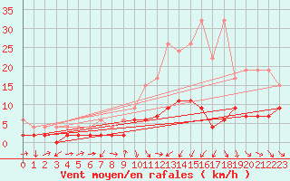 Courbe de la force du vent pour Thun