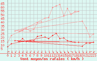 Courbe de la force du vent pour Formigures (66)