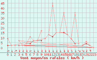 Courbe de la force du vent pour Isparta