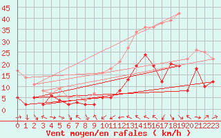 Courbe de la force du vent pour Le Luc - Cannet des Maures (83)