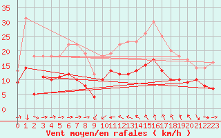 Courbe de la force du vent pour Solenzara - Base arienne (2B)