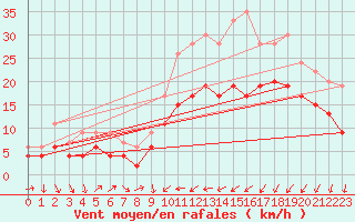 Courbe de la force du vent pour Perpignan (66)