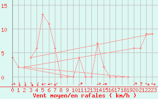 Courbe de la force du vent pour Kempsey
