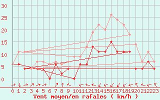 Courbe de la force du vent pour Caen (14)