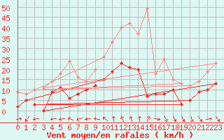 Courbe de la force du vent pour Salon-de-Provence (13)