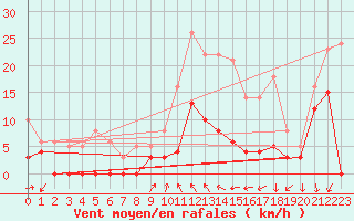 Courbe de la force du vent pour Venisey (70)