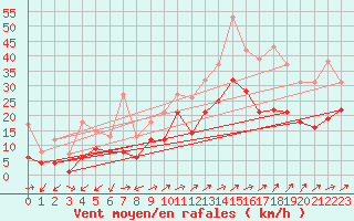 Courbe de la force du vent pour Gottfrieding