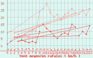 Courbe de la force du vent pour Belfort-Dorans (90)