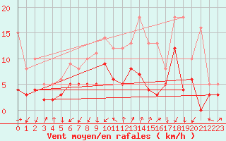 Courbe de la force du vent pour Embrun (05)