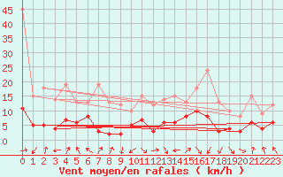 Courbe de la force du vent pour Tarbes (65)