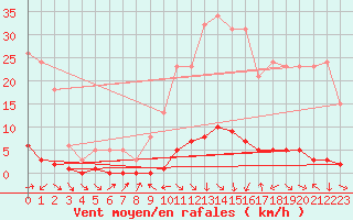 Courbe de la force du vent pour Sauteyrargues (34)