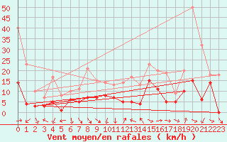 Courbe de la force du vent pour Muehlacker