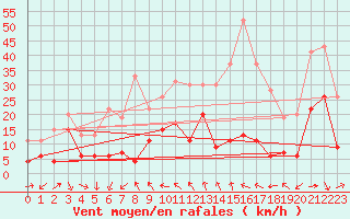 Courbe de la force du vent pour Cap Sagro (2B)