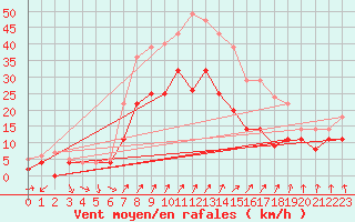 Courbe de la force du vent pour Fribourg (All)