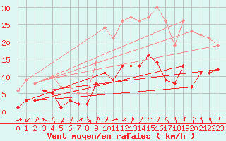 Courbe de la force du vent pour Bad Hersfeld
