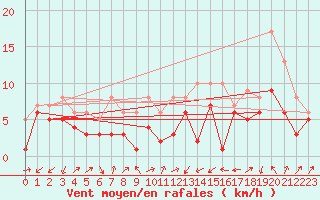 Courbe de la force du vent pour Artern