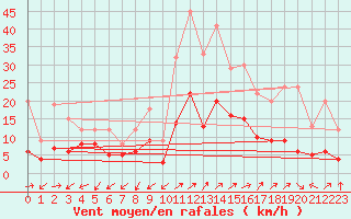 Courbe de la force du vent pour Brianon (05)