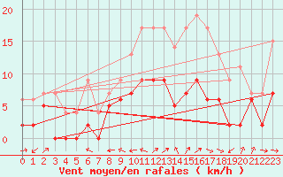 Courbe de la force du vent pour Agen (47)