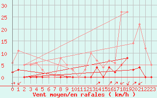 Courbe de la force du vent pour Les crins - Nivose (38)