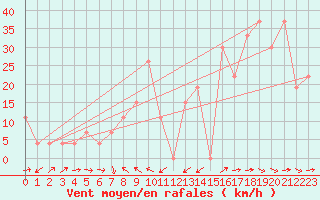 Courbe de la force du vent pour Guriat