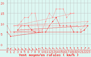 Courbe de la force du vent pour Nice (06)