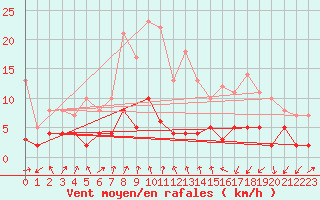 Courbe de la force du vent pour Reventin (38)