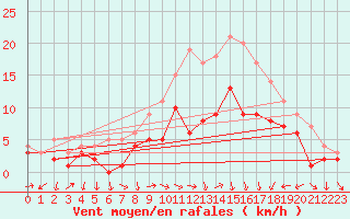 Courbe de la force du vent pour Bad Hersfeld