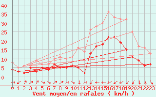 Courbe de la force du vent pour Perpignan (66)