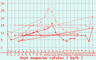 Courbe de la force du vent pour Leucate (11)