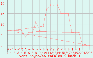 Courbe de la force du vent pour Oran / Es Senia