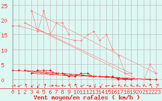 Courbe de la force du vent pour Le Mesnil-Esnard (76)