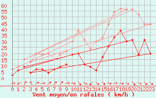 Courbe de la force du vent pour Le Luc - Cannet des Maures (83)