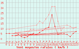 Courbe de la force du vent pour Waldmunchen