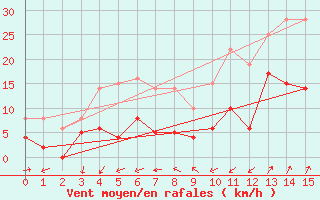 Courbe de la force du vent pour Saint-Auban (04)