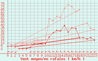 Courbe de la force du vent pour Lavaur (81)