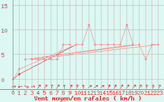 Courbe de la force du vent pour Valga