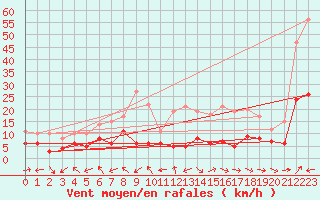Courbe de la force du vent pour Luxeuil (70)