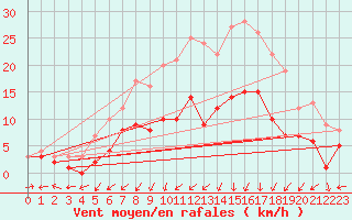 Courbe de la force du vent pour Hoyerswerda