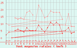 Courbe de la force du vent pour Saint-Auban (04)