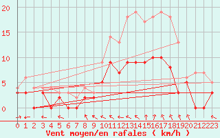 Courbe de la force du vent pour Charleville-Mzires (08)