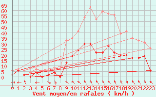 Courbe de la force du vent pour Avignon (84)