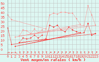 Courbe de la force du vent pour Troyes (10)