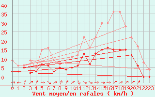 Courbe de la force du vent pour Romorantin (41)