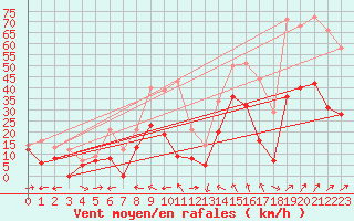 Courbe de la force du vent pour Cap Corse (2B)